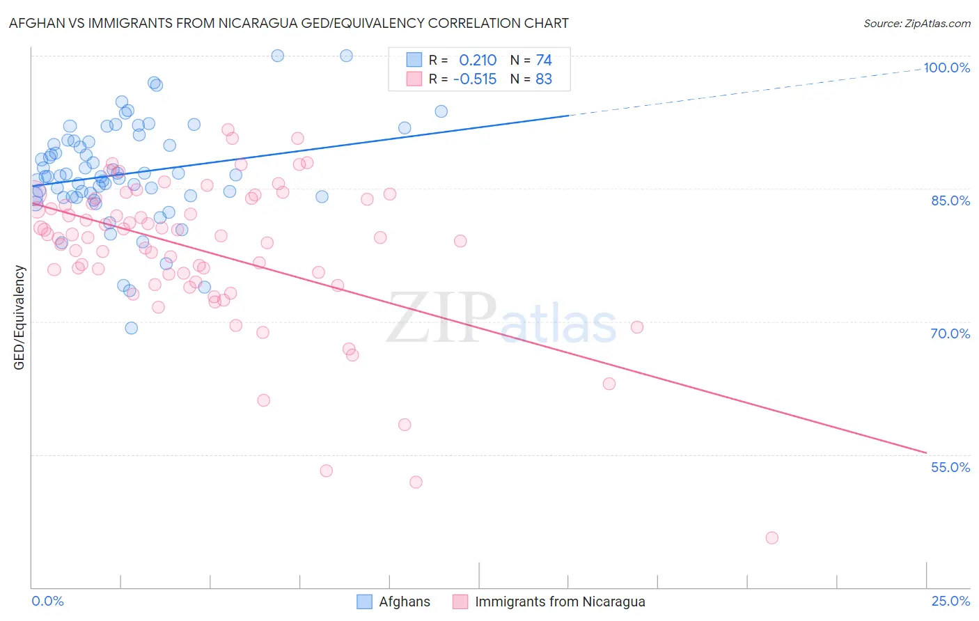 Afghan vs Immigrants from Nicaragua GED/Equivalency