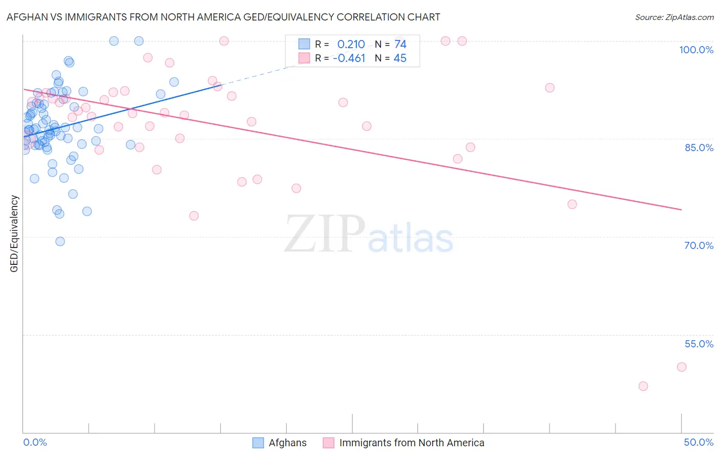 Afghan vs Immigrants from North America GED/Equivalency