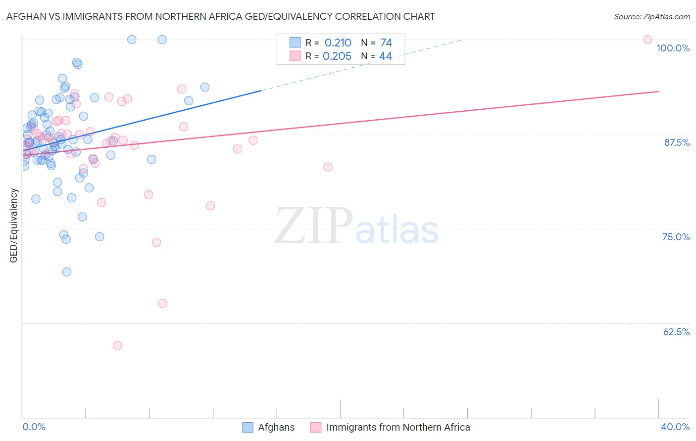 Afghan vs Immigrants from Northern Africa GED/Equivalency