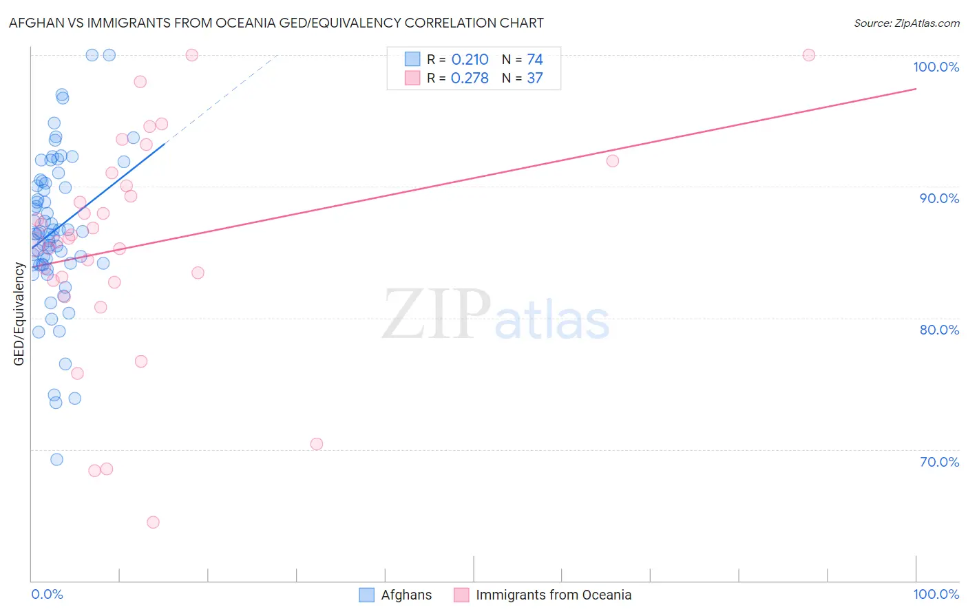 Afghan vs Immigrants from Oceania GED/Equivalency