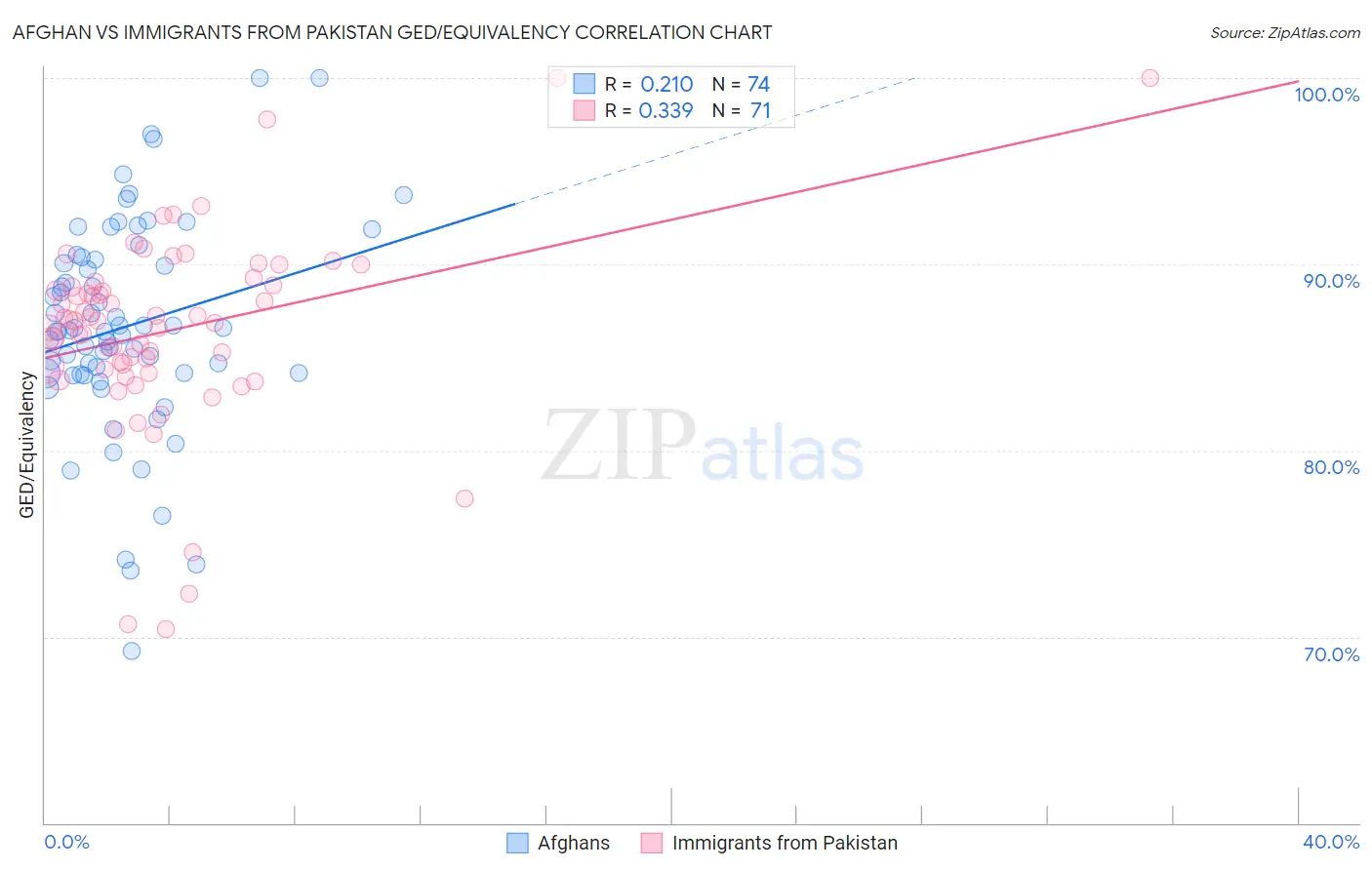 Afghan vs Immigrants from Pakistan GED/Equivalency