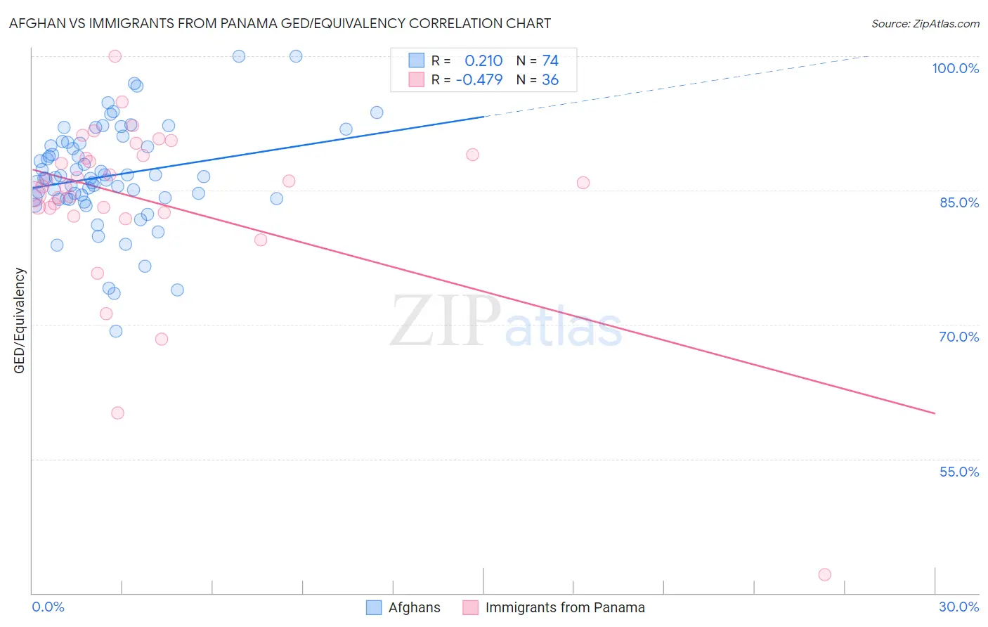 Afghan vs Immigrants from Panama GED/Equivalency