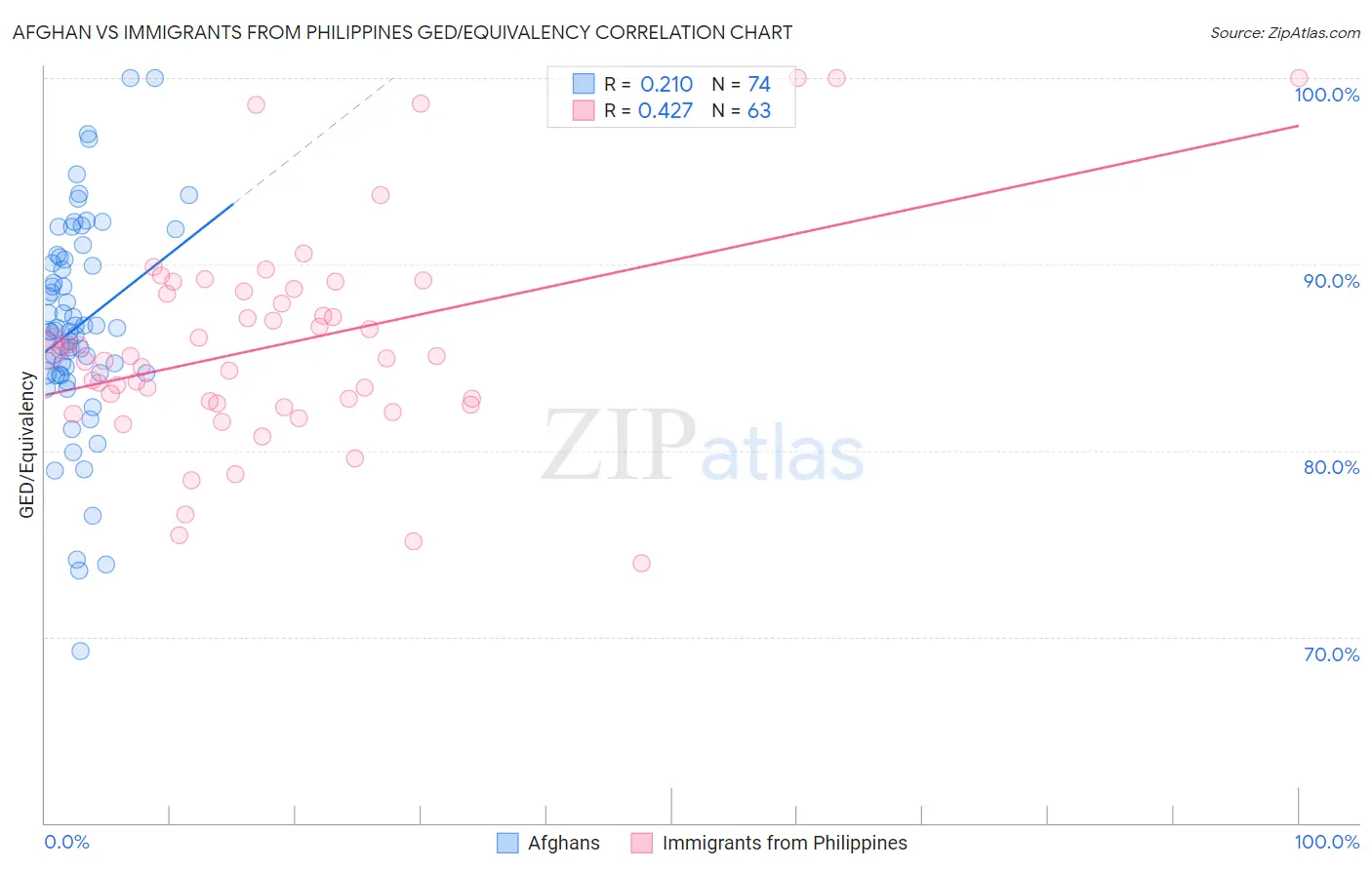 Afghan vs Immigrants from Philippines GED/Equivalency