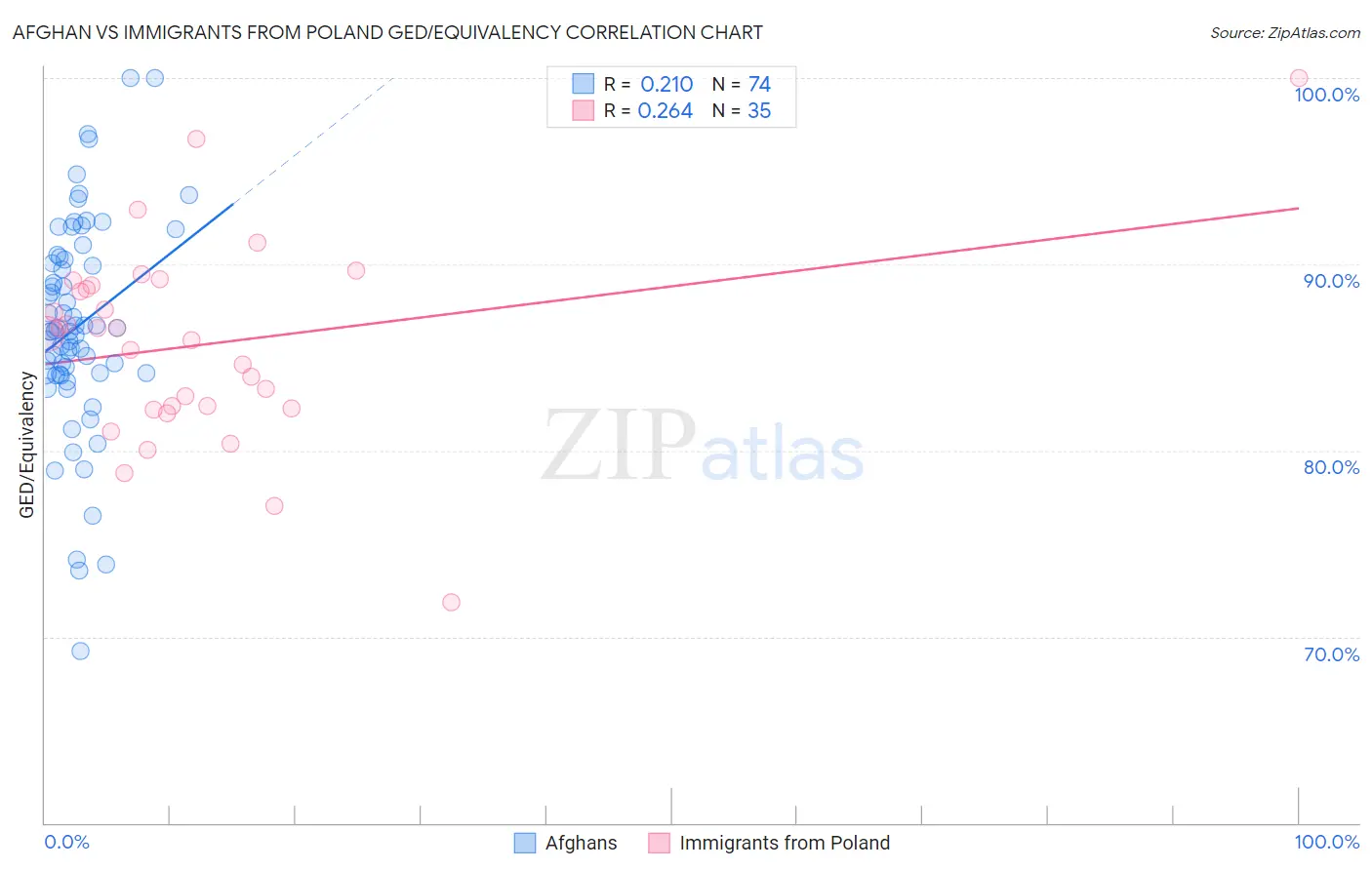 Afghan vs Immigrants from Poland GED/Equivalency