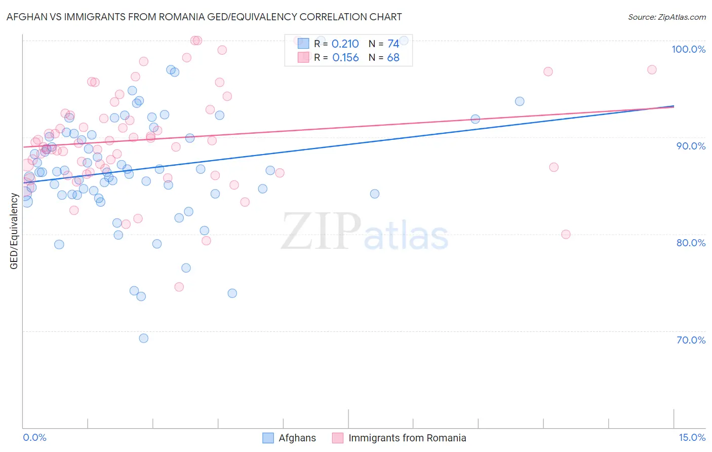 Afghan vs Immigrants from Romania GED/Equivalency