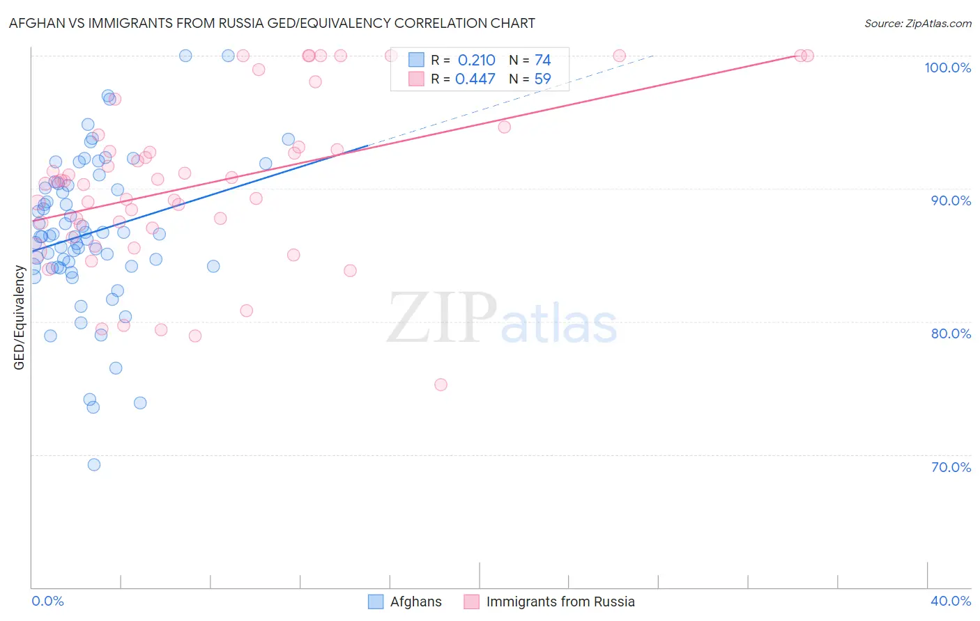 Afghan vs Immigrants from Russia GED/Equivalency