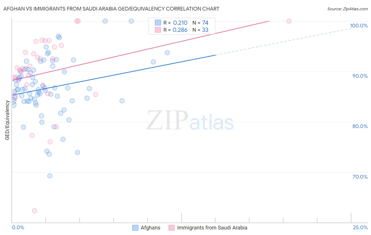 Afghan vs Immigrants from Saudi Arabia GED/Equivalency