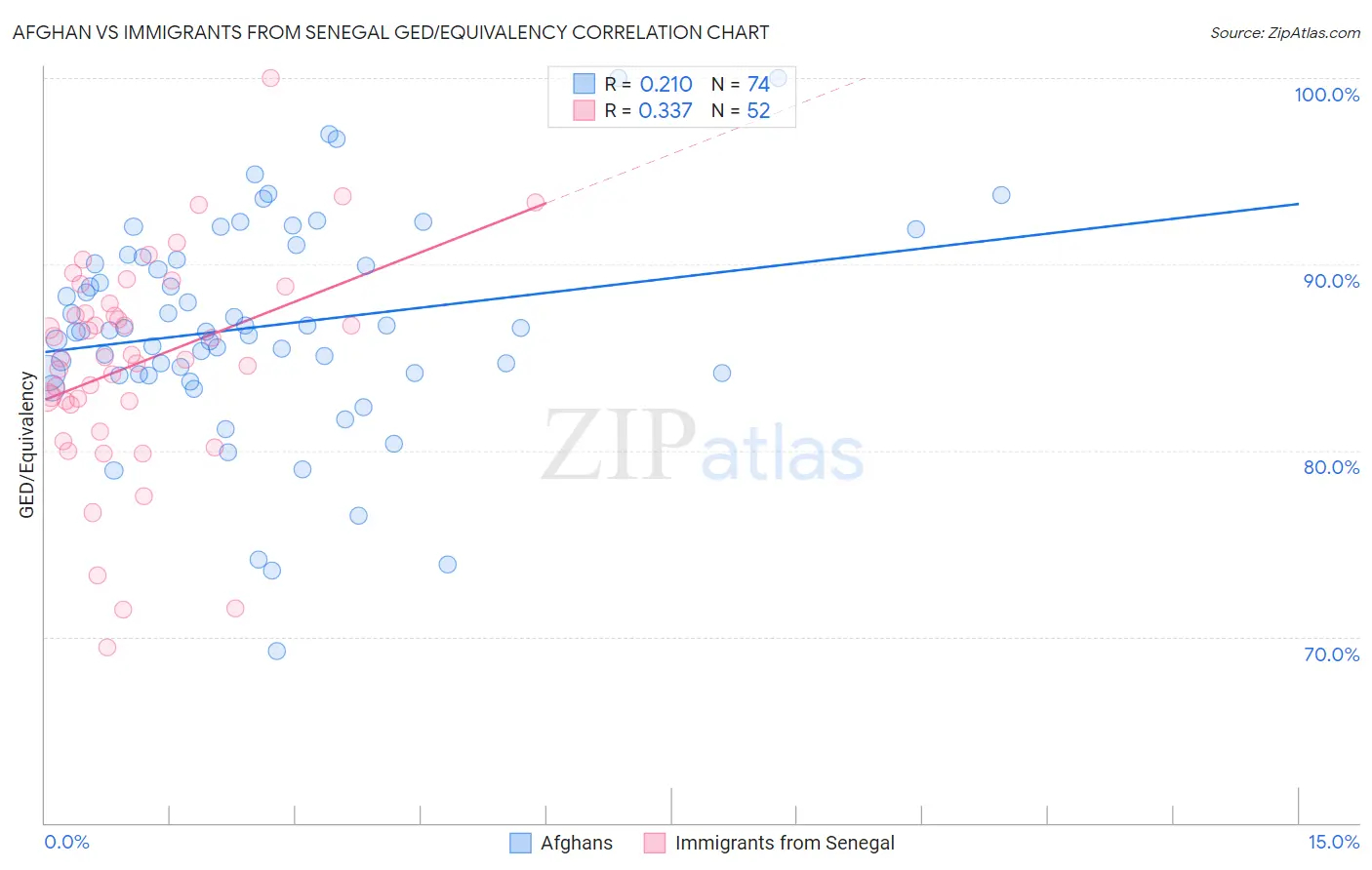 Afghan vs Immigrants from Senegal GED/Equivalency