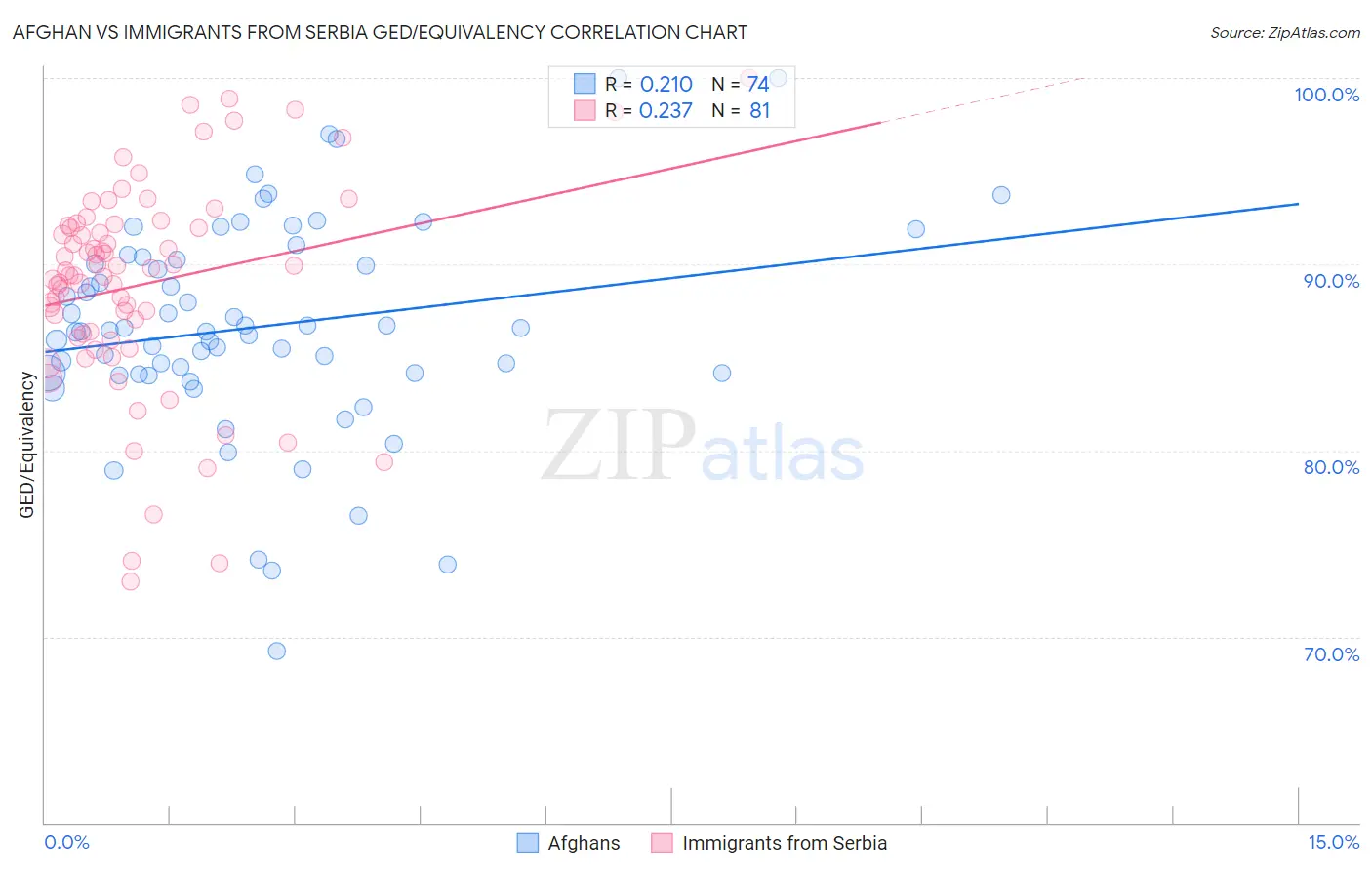 Afghan vs Immigrants from Serbia GED/Equivalency