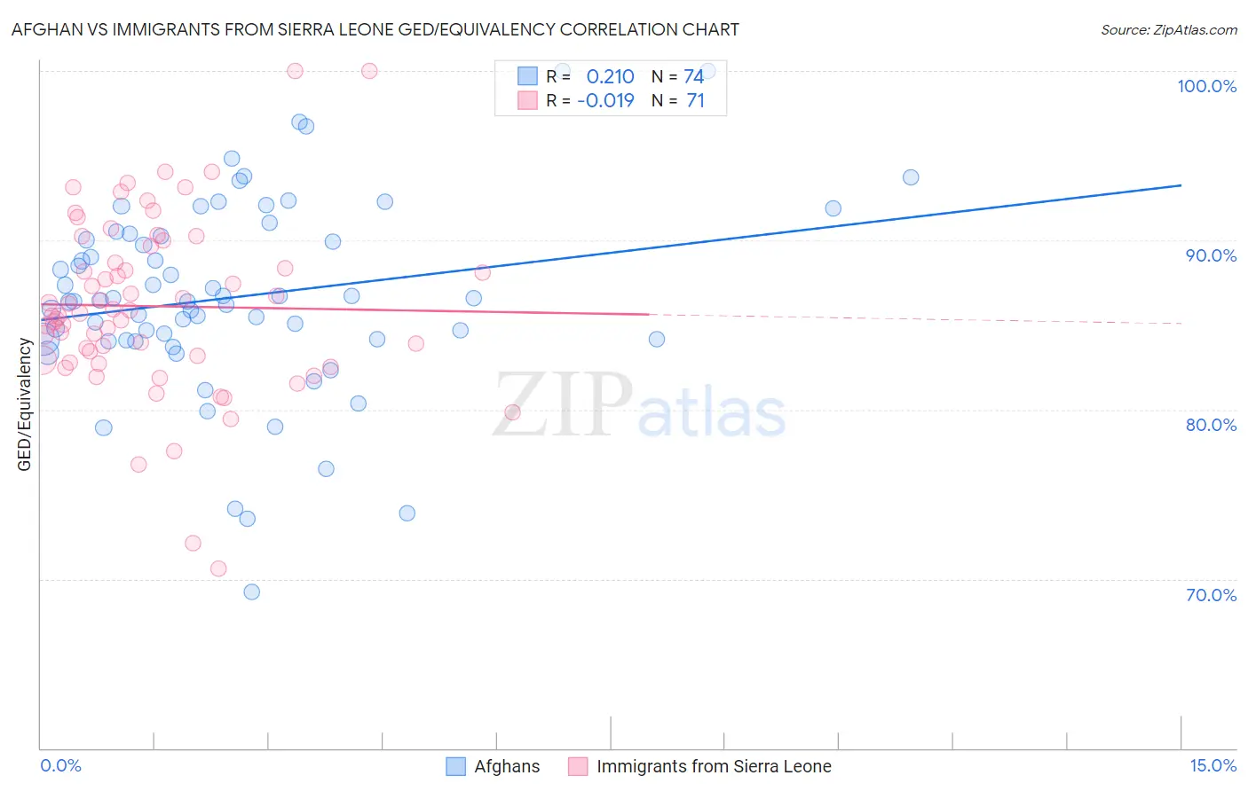 Afghan vs Immigrants from Sierra Leone GED/Equivalency