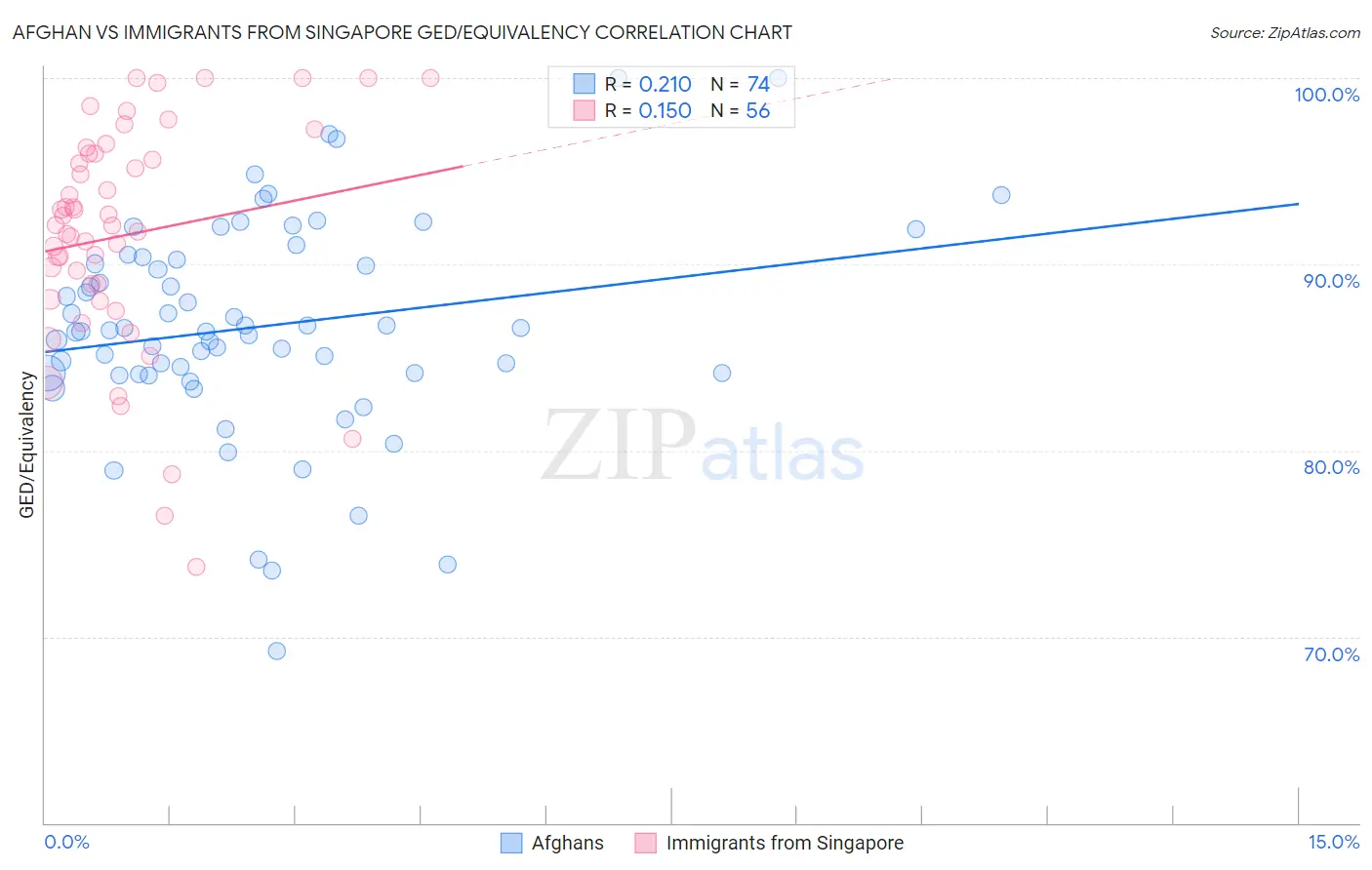 Afghan vs Immigrants from Singapore GED/Equivalency