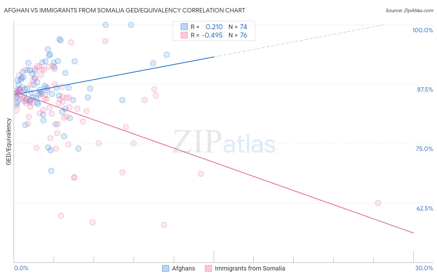 Afghan vs Immigrants from Somalia GED/Equivalency