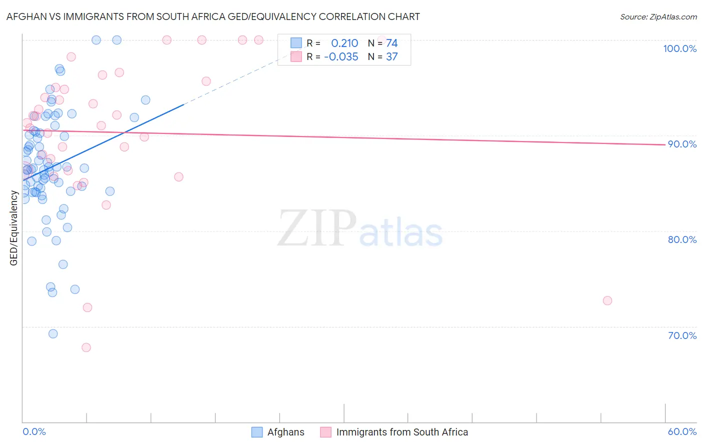 Afghan vs Immigrants from South Africa GED/Equivalency