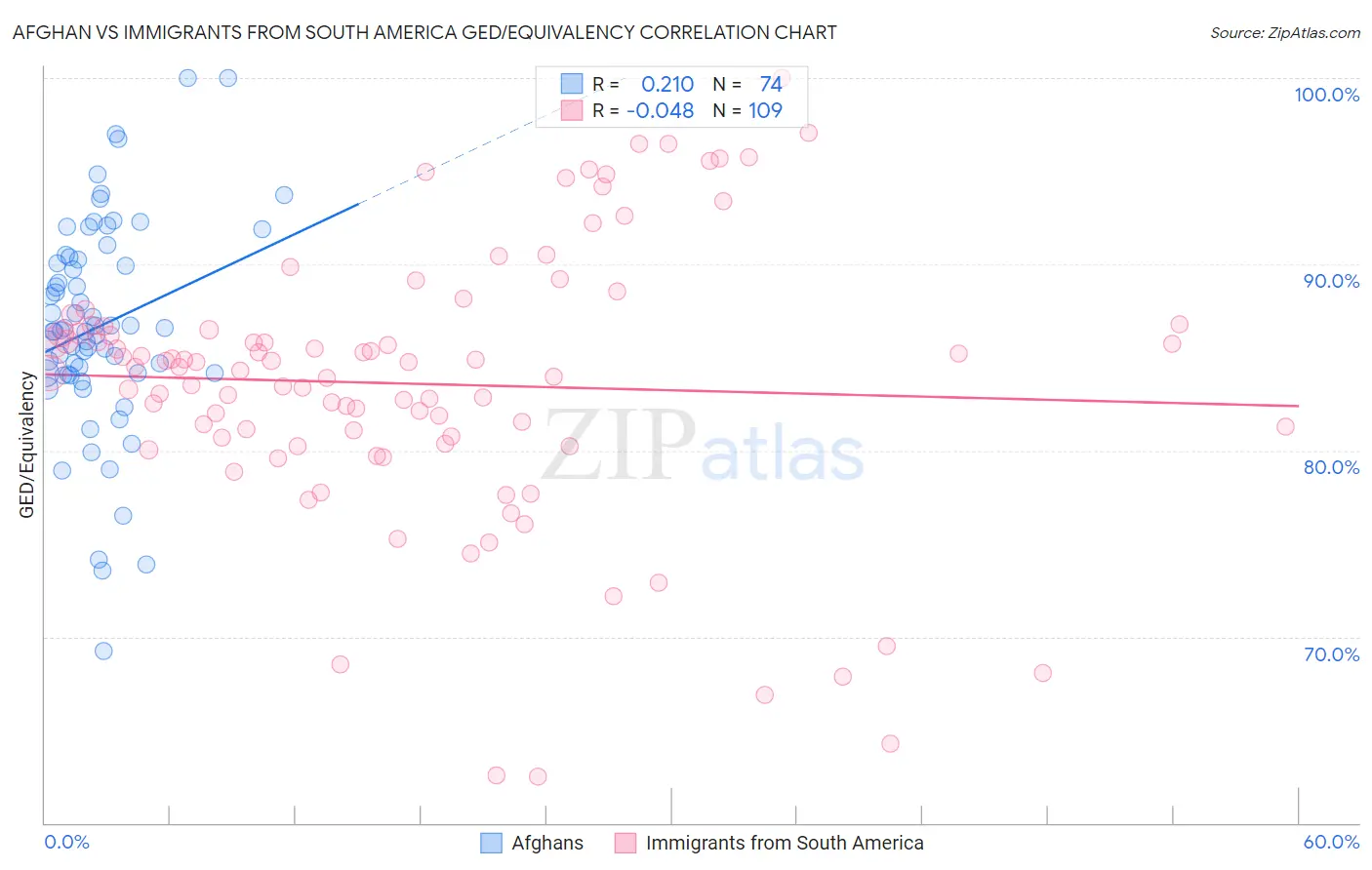 Afghan vs Immigrants from South America GED/Equivalency