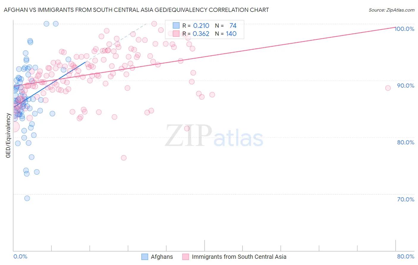 Afghan vs Immigrants from South Central Asia GED/Equivalency