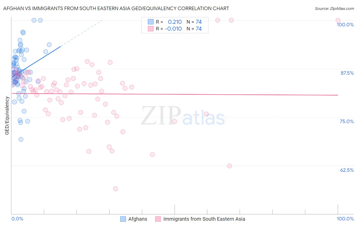 Afghan vs Immigrants from South Eastern Asia GED/Equivalency