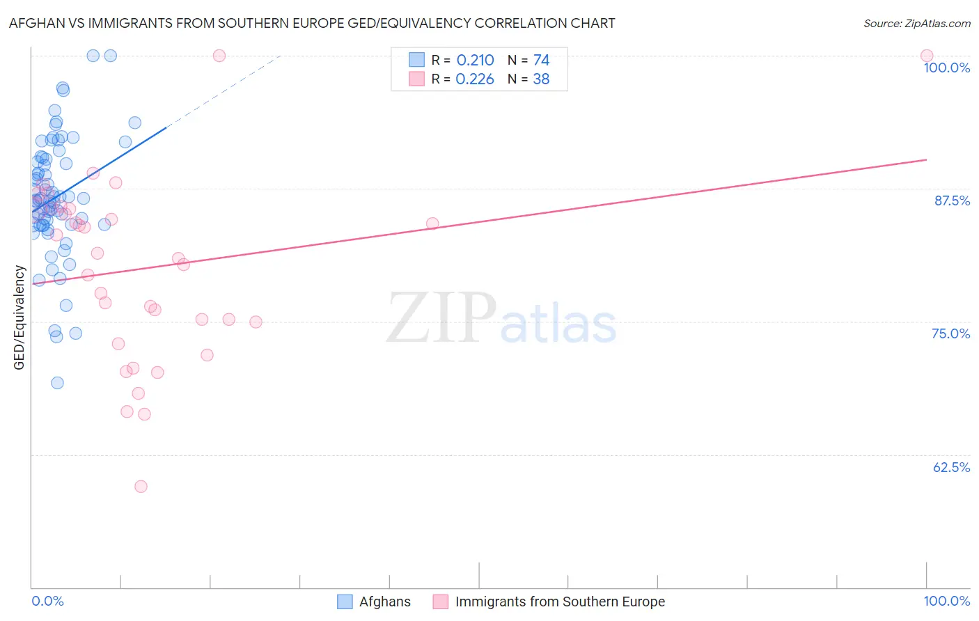 Afghan vs Immigrants from Southern Europe GED/Equivalency