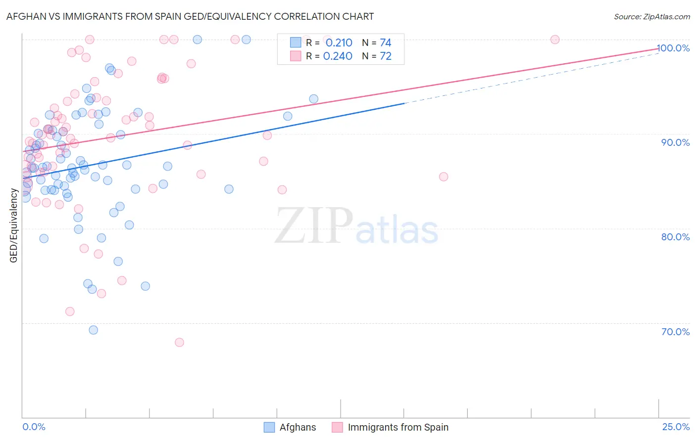 Afghan vs Immigrants from Spain GED/Equivalency