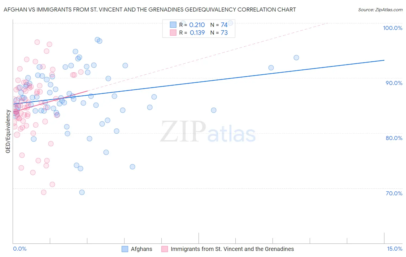 Afghan vs Immigrants from St. Vincent and the Grenadines GED/Equivalency