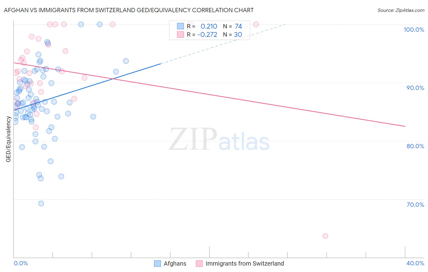 Afghan vs Immigrants from Switzerland GED/Equivalency