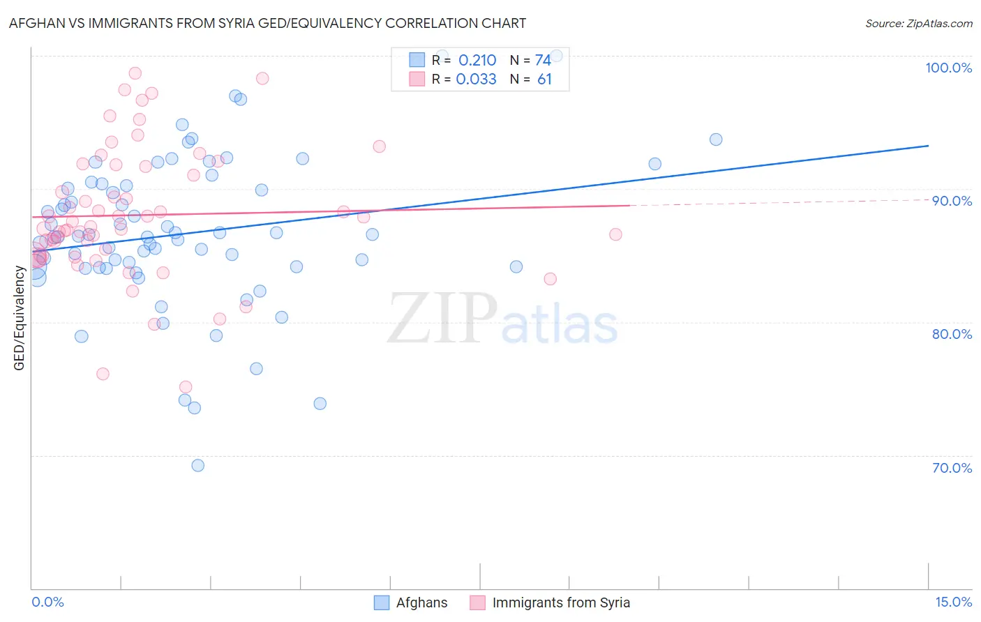 Afghan vs Immigrants from Syria GED/Equivalency