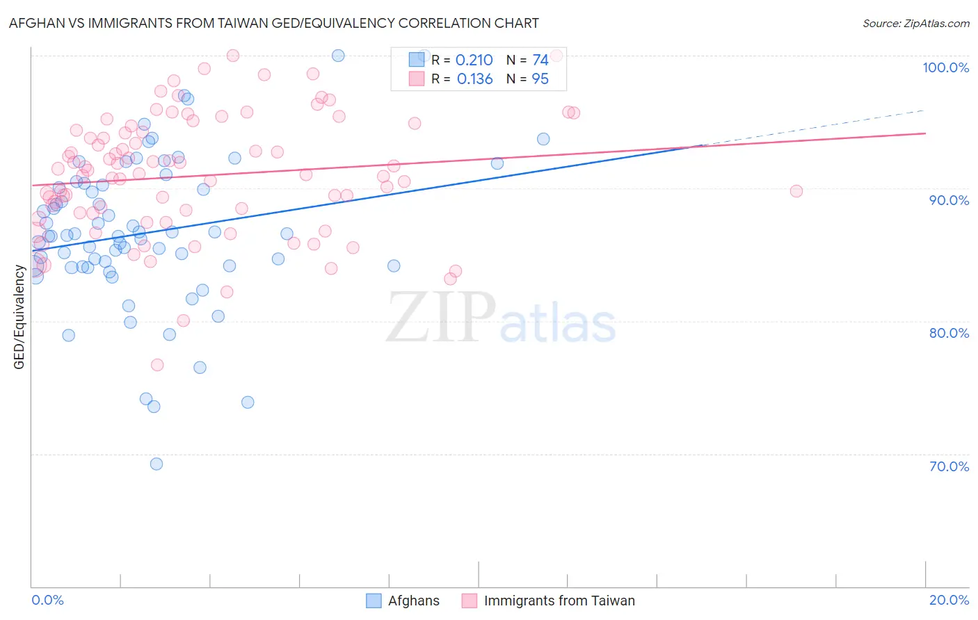 Afghan vs Immigrants from Taiwan GED/Equivalency