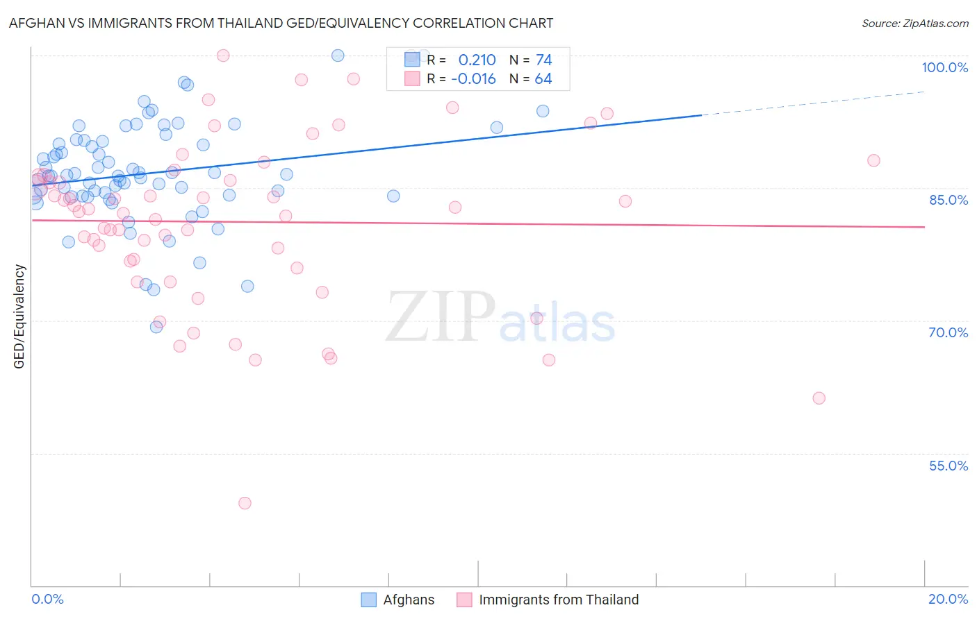 Afghan vs Immigrants from Thailand GED/Equivalency