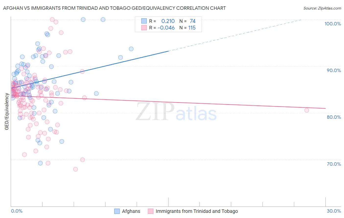 Afghan vs Immigrants from Trinidad and Tobago GED/Equivalency