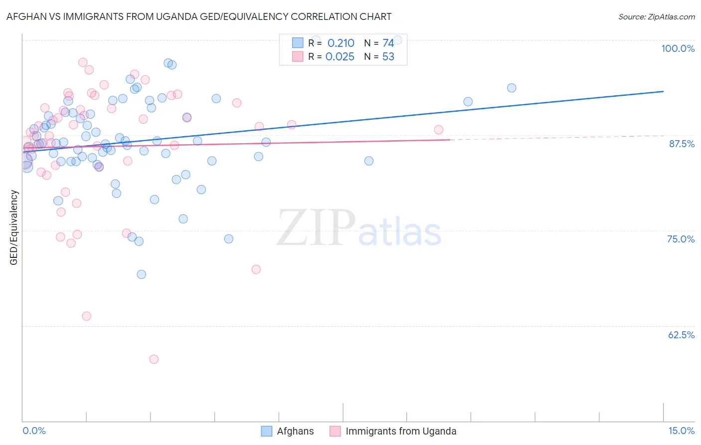 Afghan vs Immigrants from Uganda GED/Equivalency