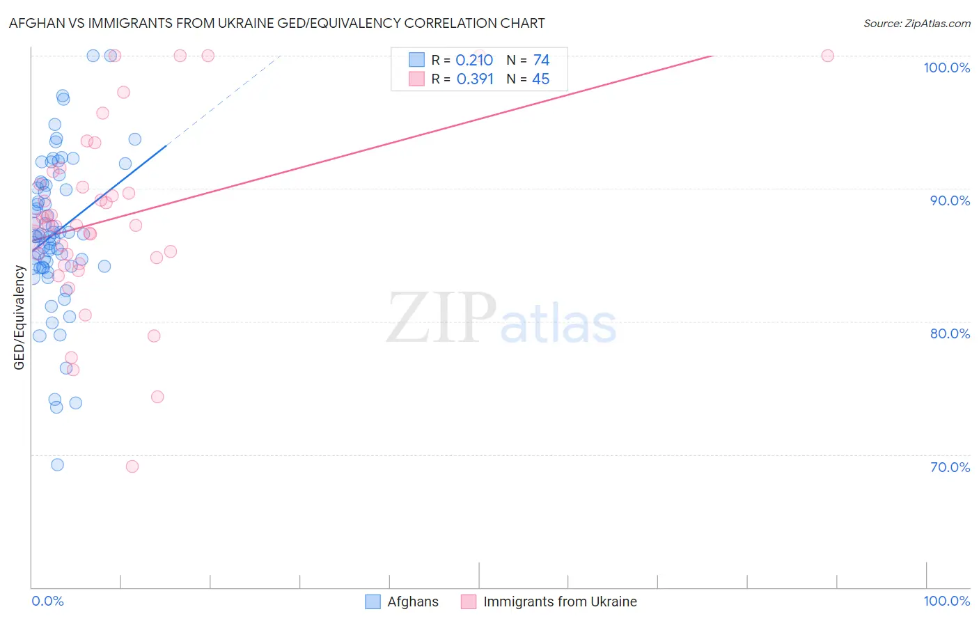 Afghan vs Immigrants from Ukraine GED/Equivalency