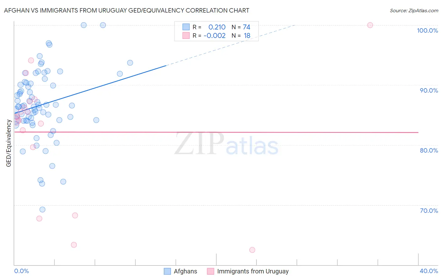 Afghan vs Immigrants from Uruguay GED/Equivalency