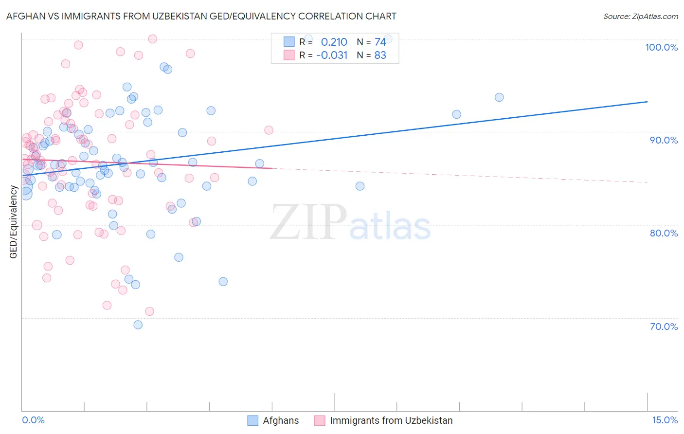 Afghan vs Immigrants from Uzbekistan GED/Equivalency