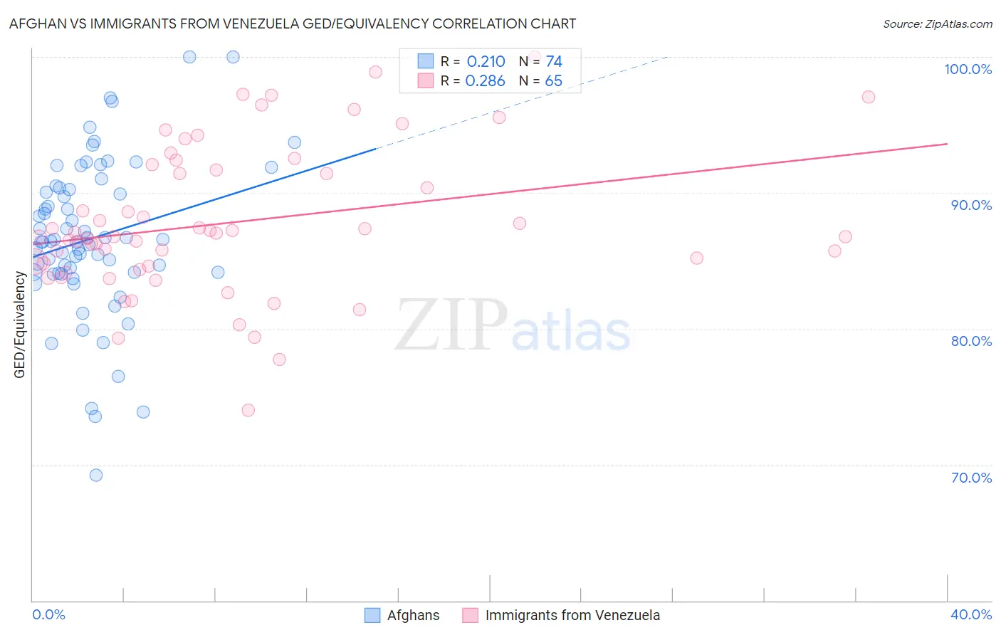 Afghan vs Immigrants from Venezuela GED/Equivalency