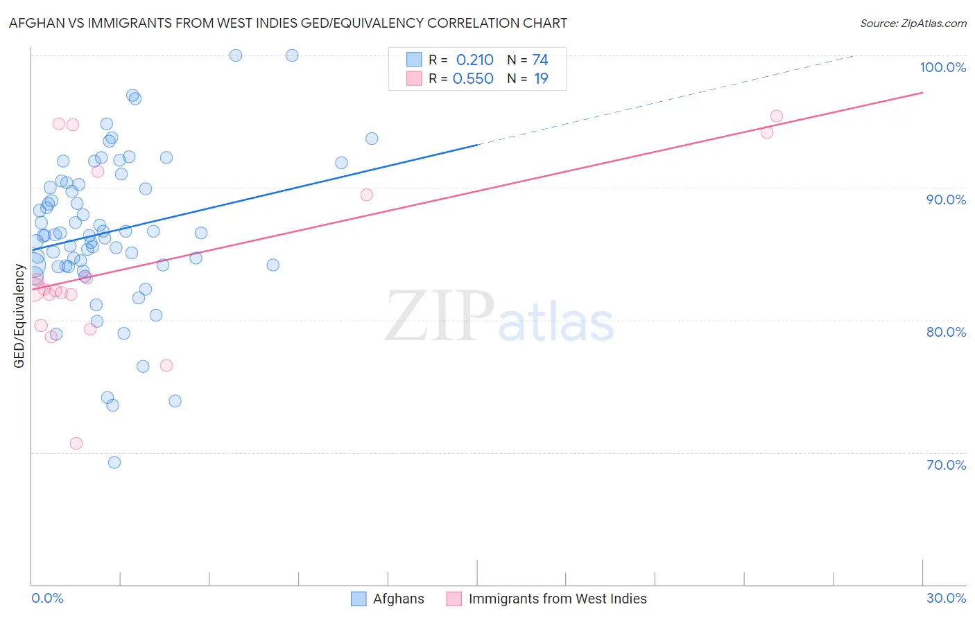 Afghan vs Immigrants from West Indies GED/Equivalency