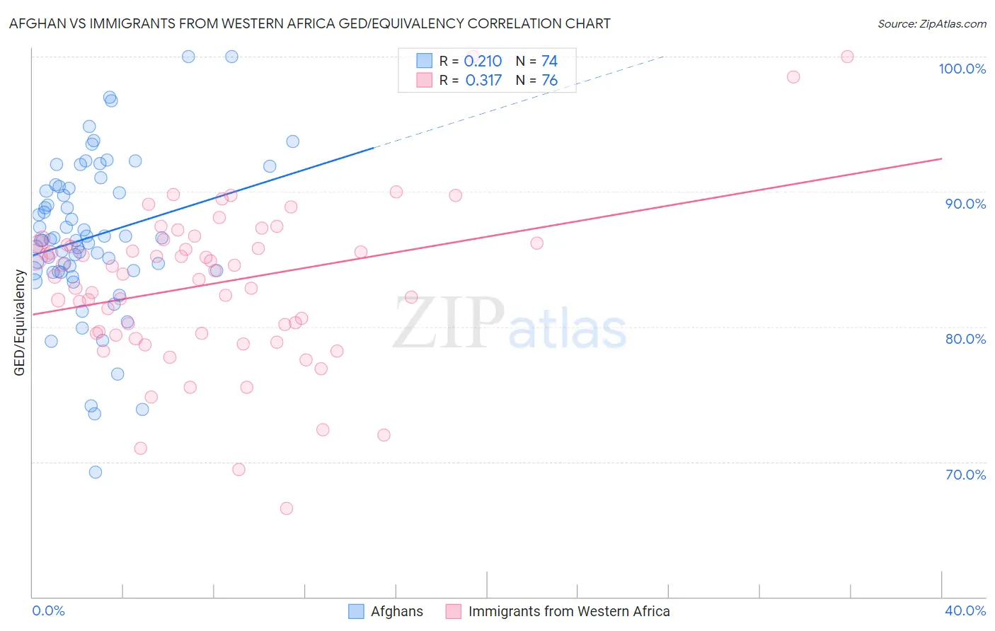 Afghan vs Immigrants from Western Africa GED/Equivalency