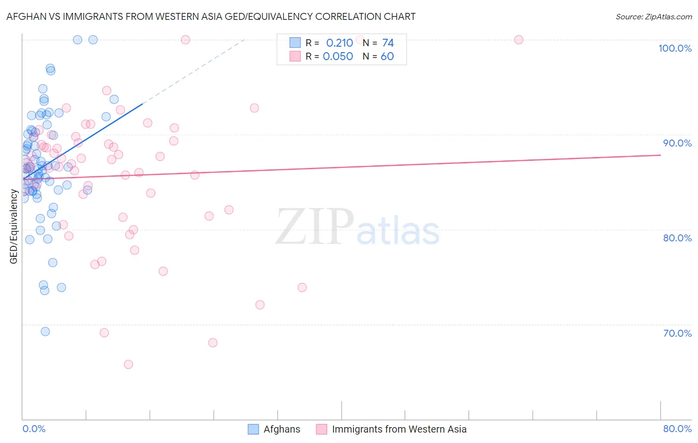 Afghan vs Immigrants from Western Asia GED/Equivalency