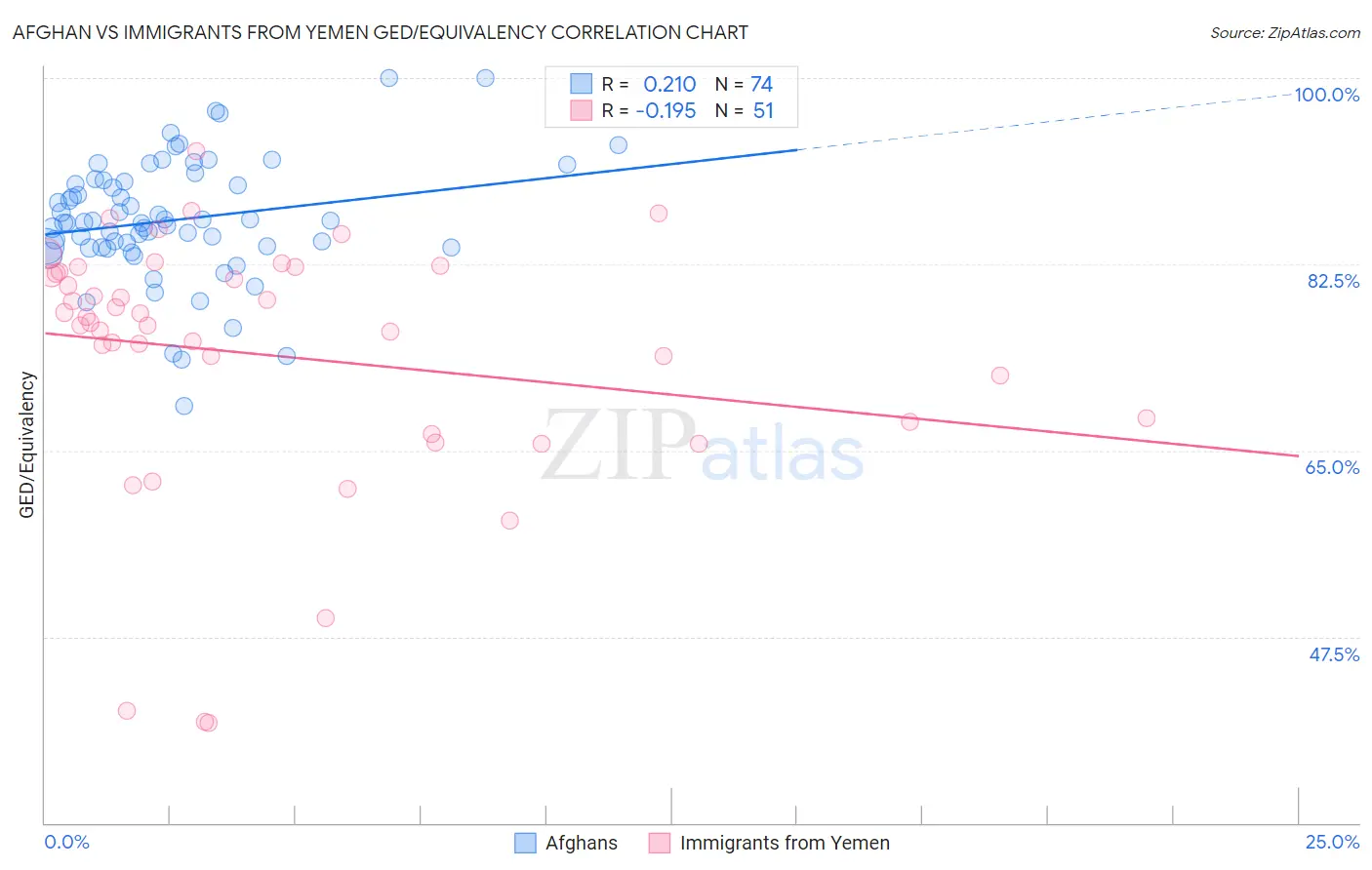 Afghan vs Immigrants from Yemen GED/Equivalency