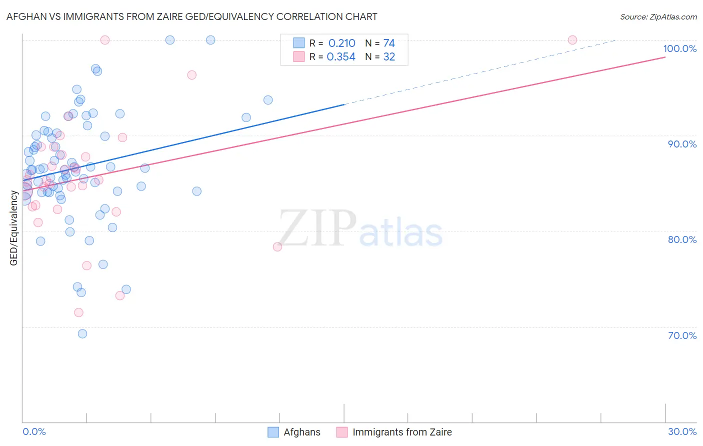 Afghan vs Immigrants from Zaire GED/Equivalency