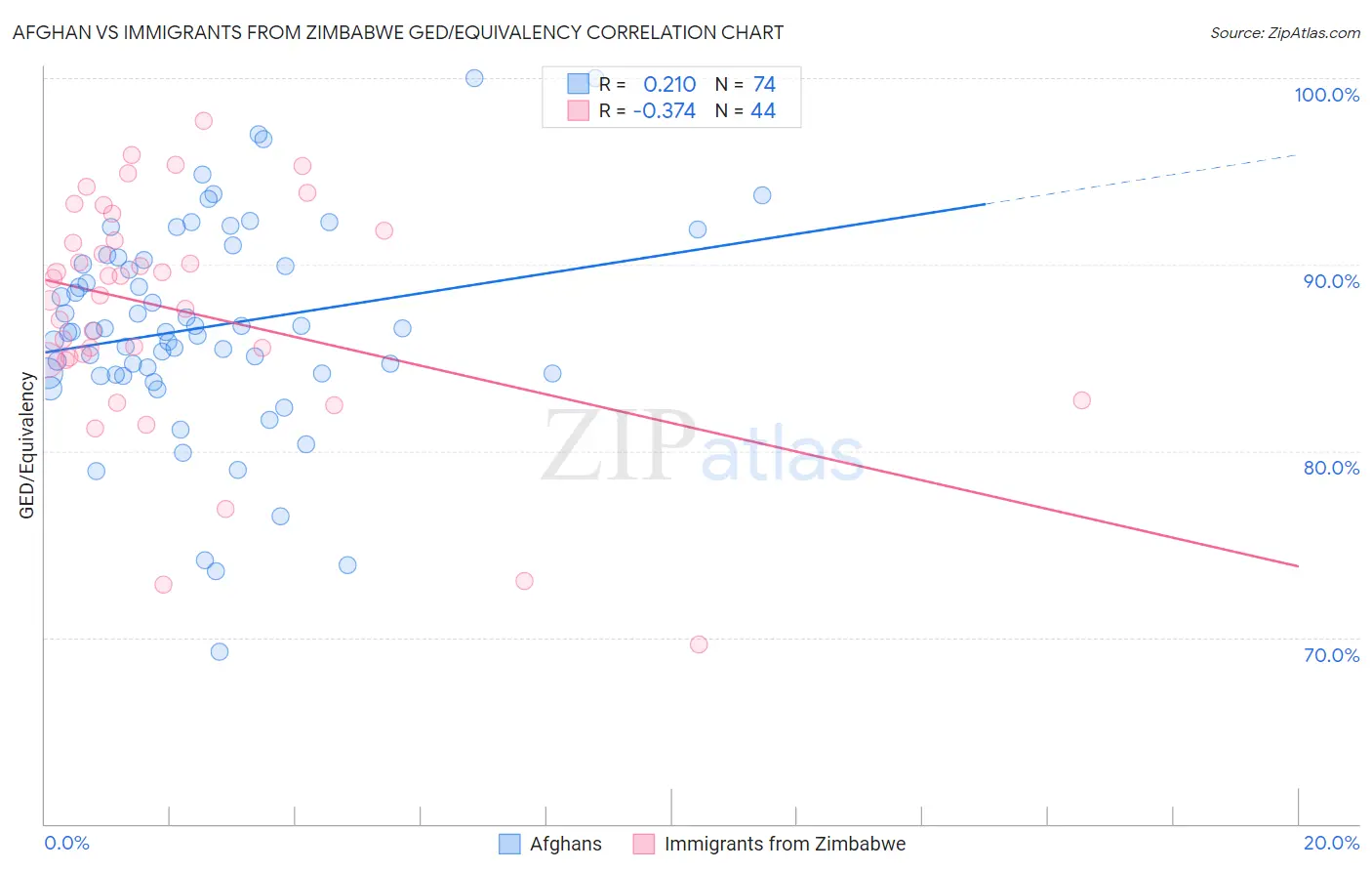 Afghan vs Immigrants from Zimbabwe GED/Equivalency