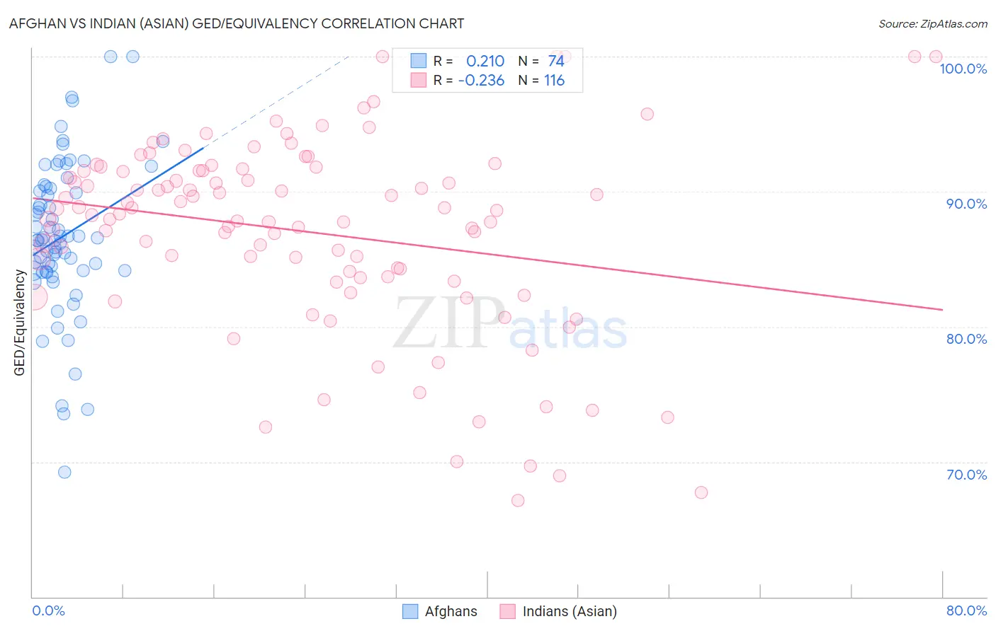 Afghan vs Indian (Asian) GED/Equivalency