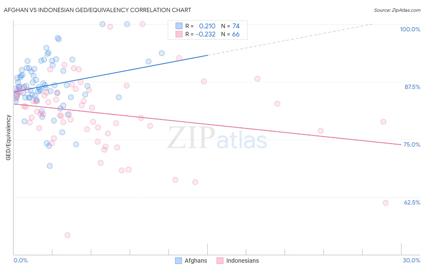 Afghan vs Indonesian GED/Equivalency