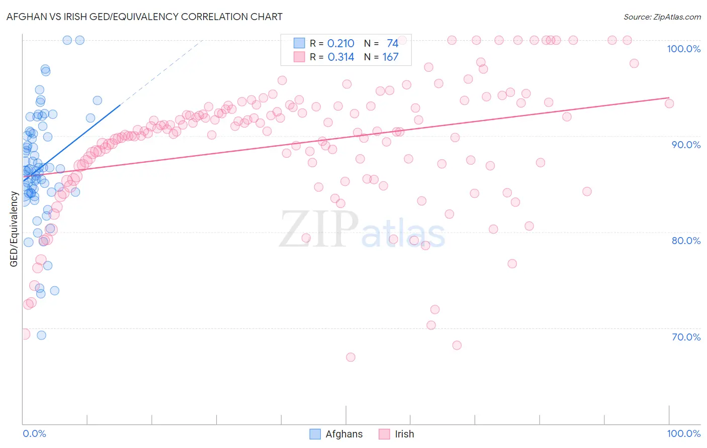 Afghan vs Irish GED/Equivalency