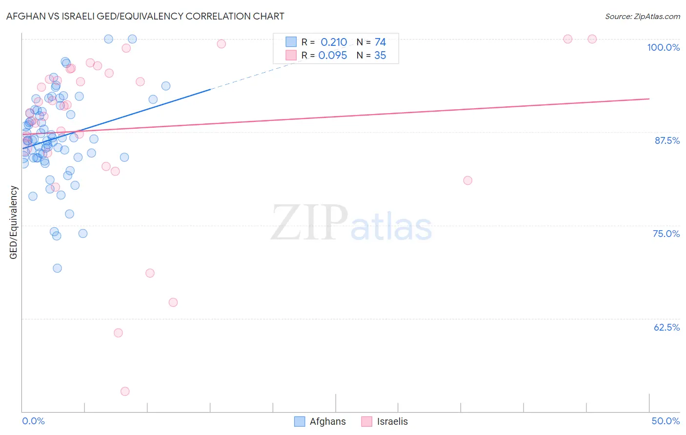 Afghan vs Israeli GED/Equivalency