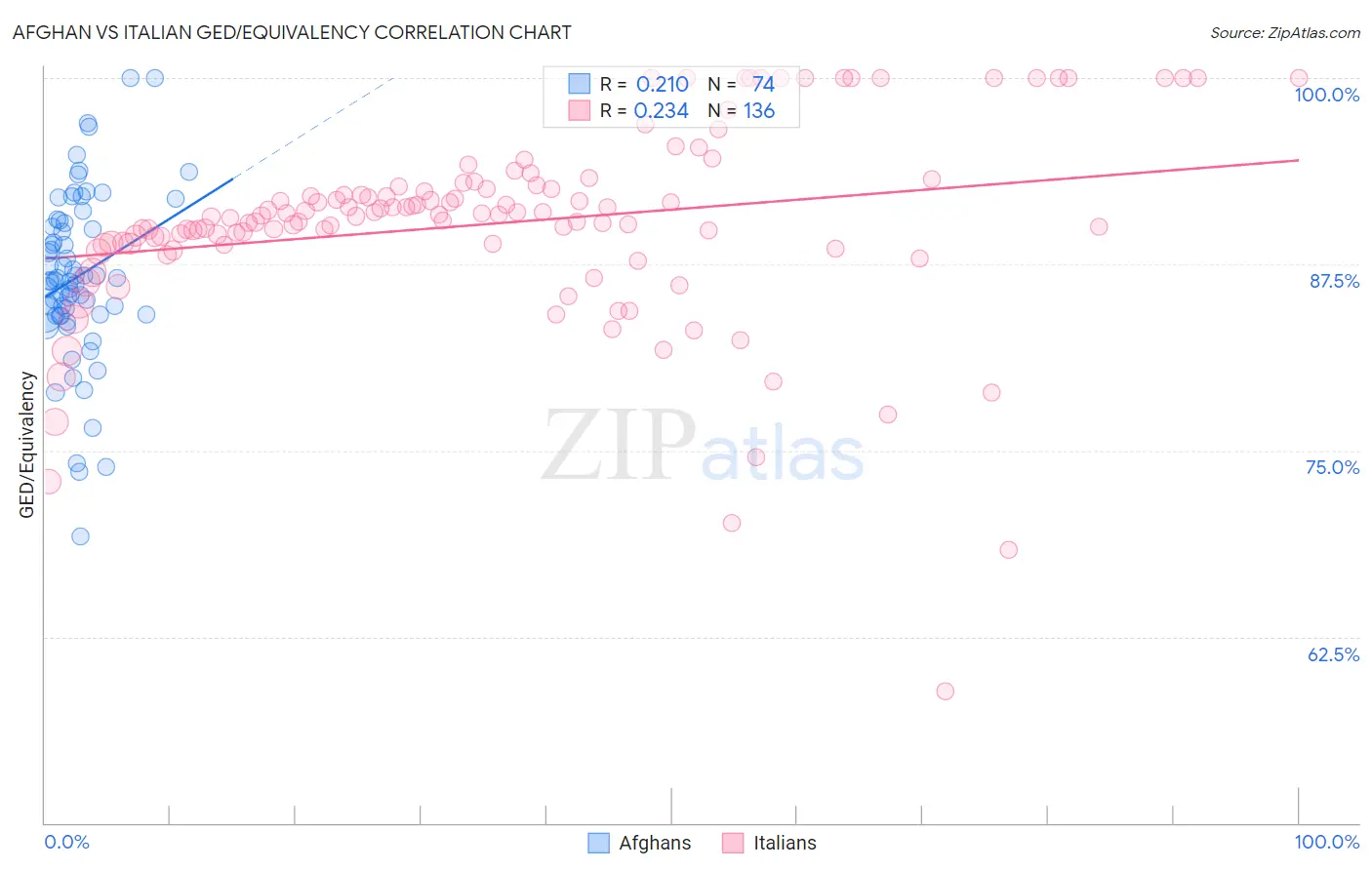 Afghan vs Italian GED/Equivalency