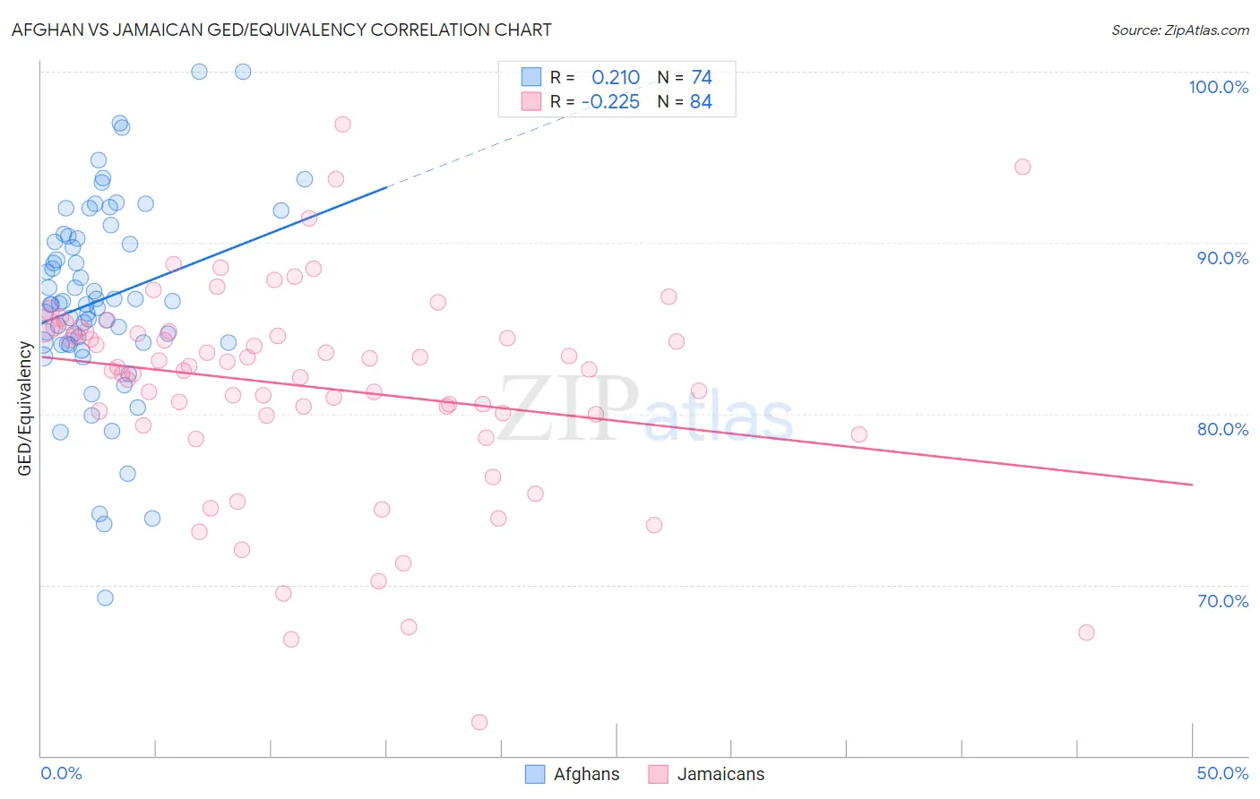 Afghan vs Jamaican GED/Equivalency