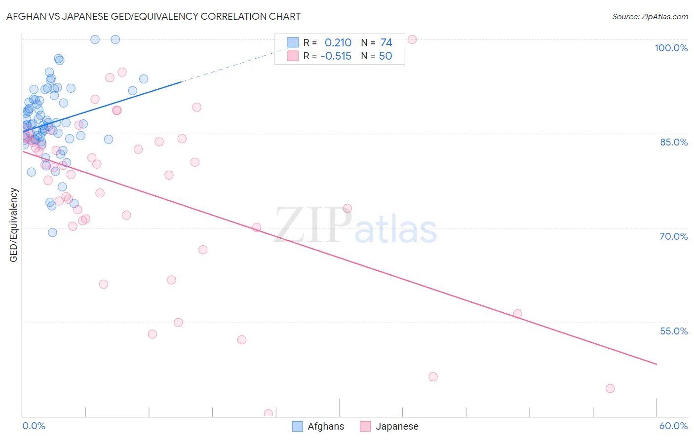 Afghan vs Japanese GED/Equivalency