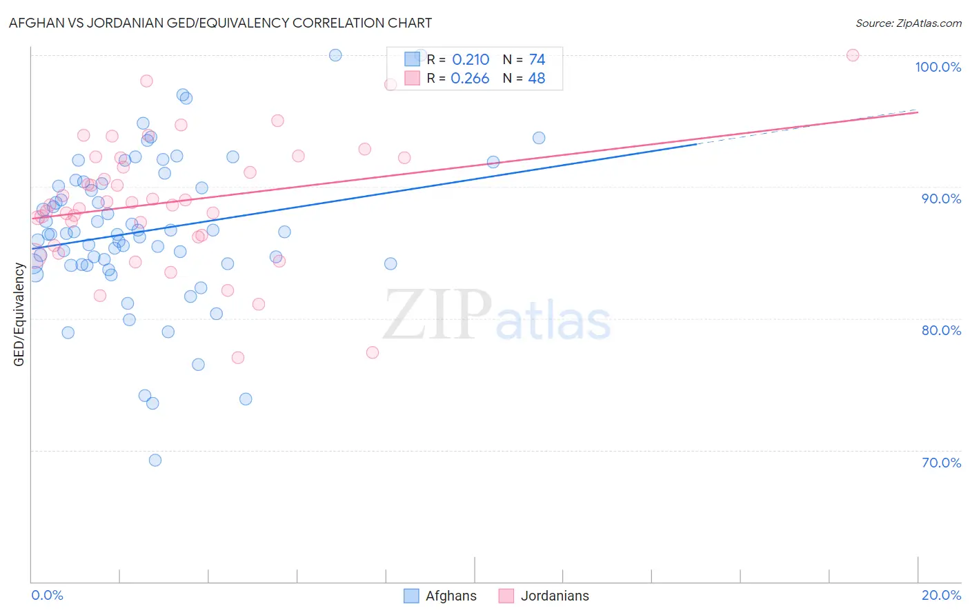 Afghan vs Jordanian GED/Equivalency