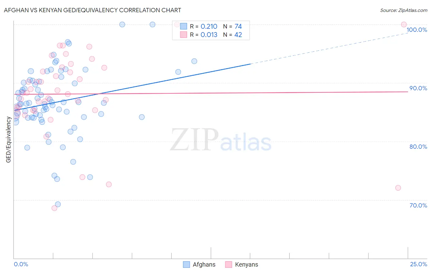 Afghan vs Kenyan GED/Equivalency