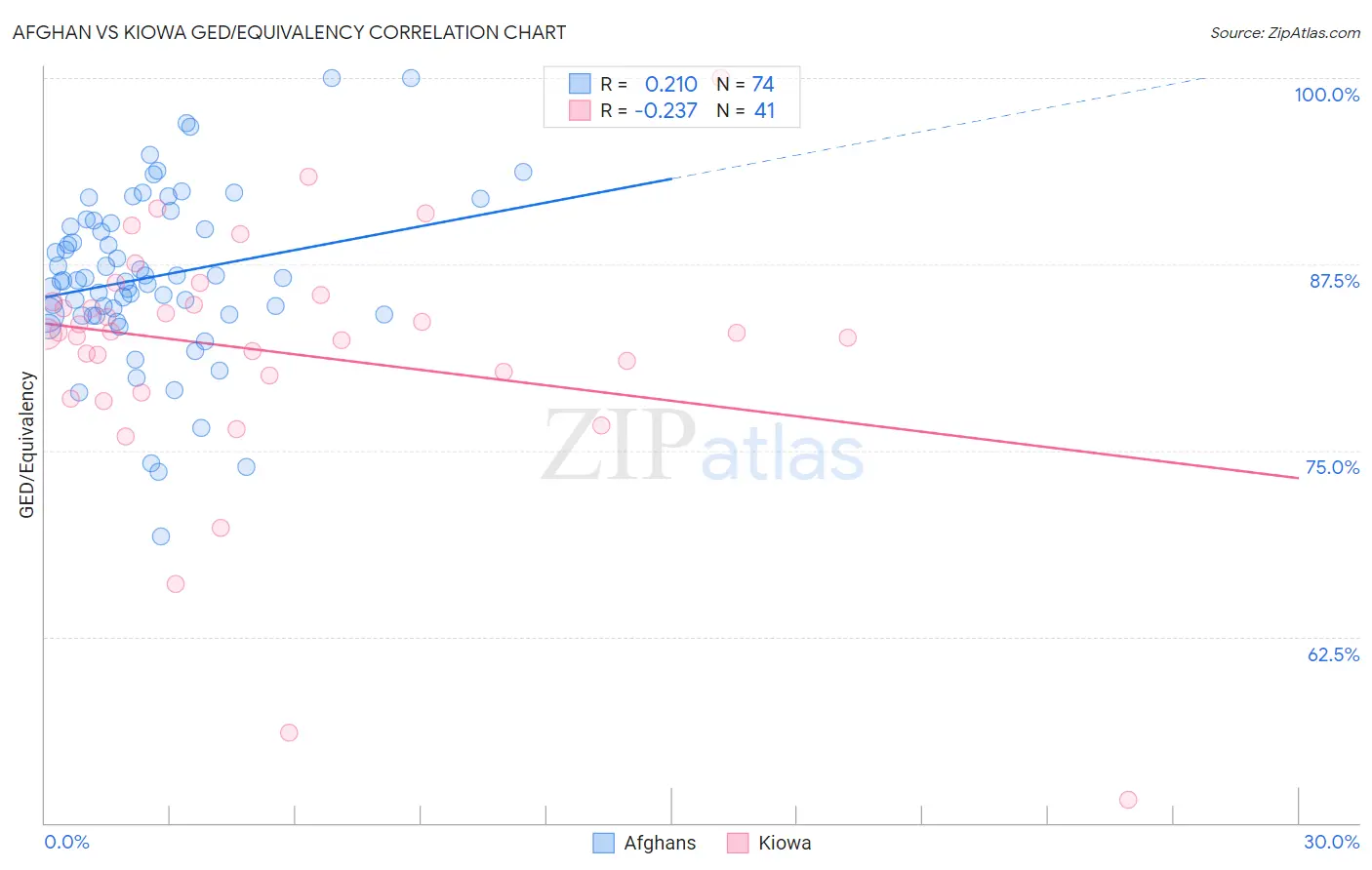 Afghan vs Kiowa GED/Equivalency