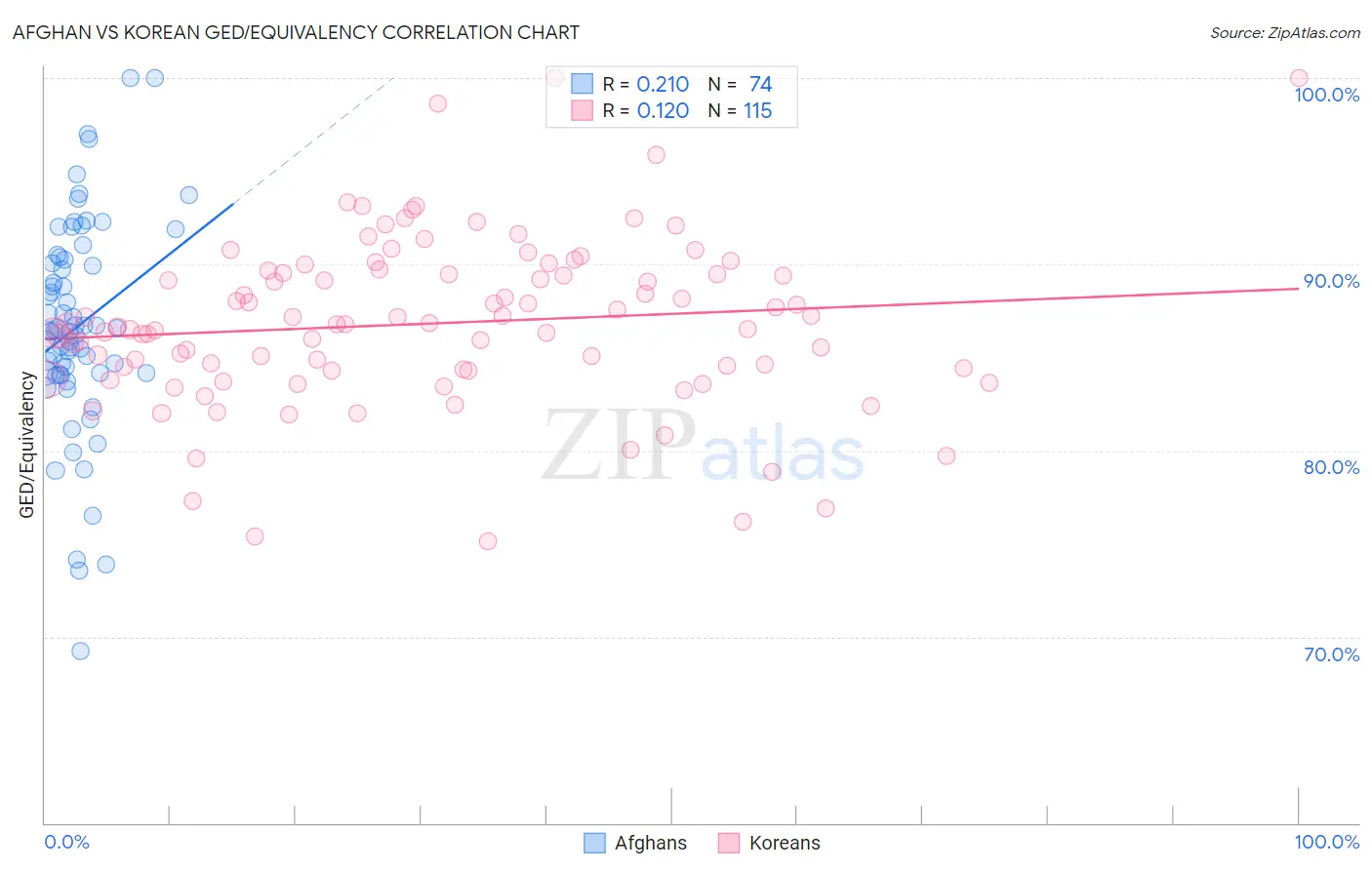 Afghan vs Korean GED/Equivalency